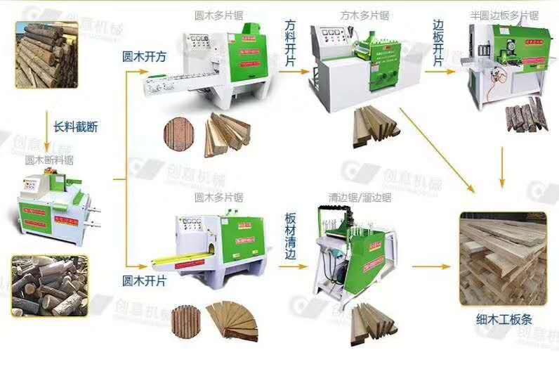 原木開方、開片所需機型流程圖