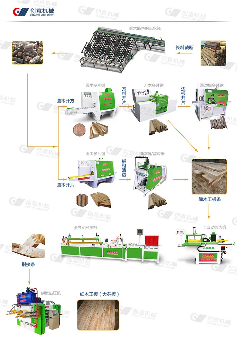 加工大芯板所需多片鋸設(shè)備流程圖